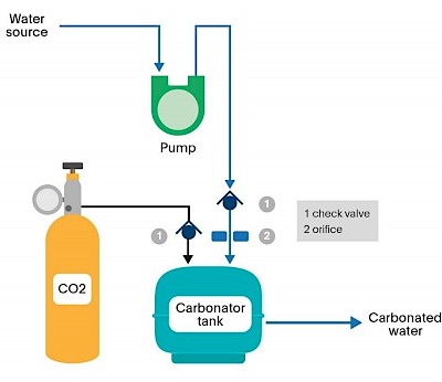 Beverage Carbonator